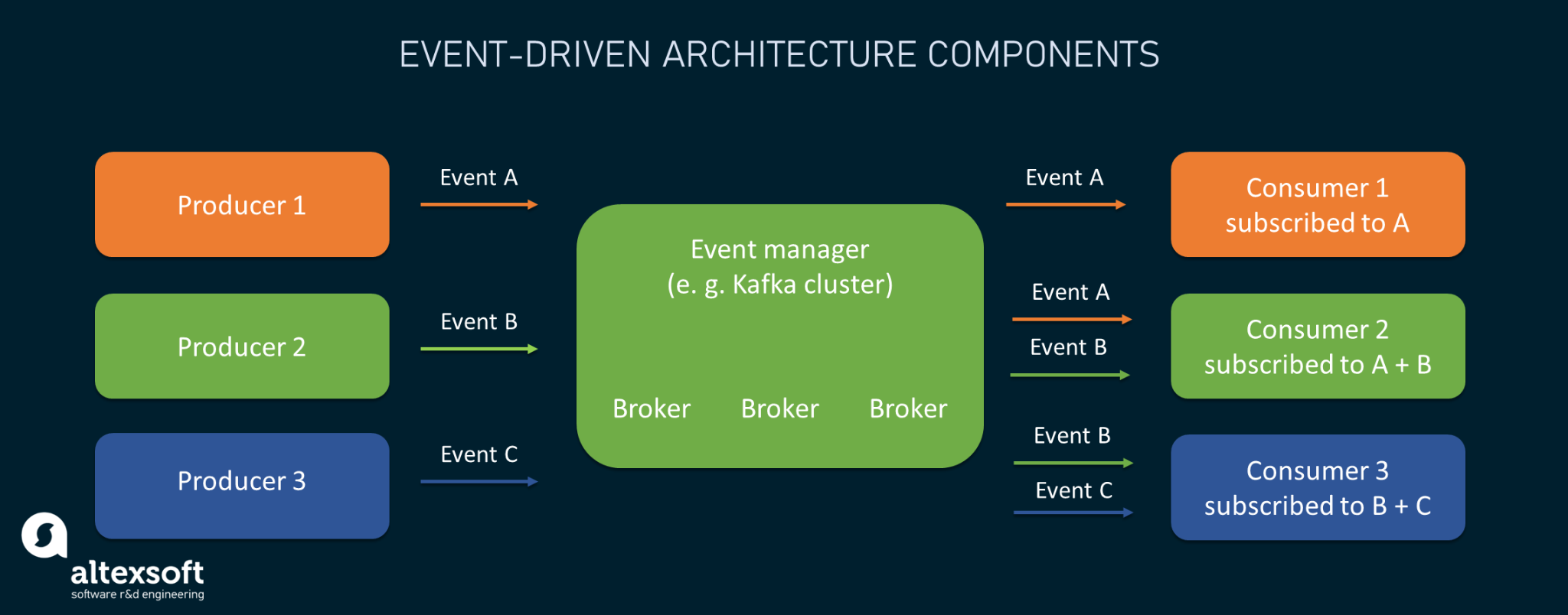 Exploring Event-Driven Architecture in PHP Web Applications